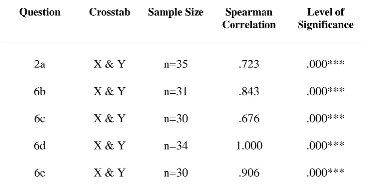 TABLE 6.8: 2ND TEST RESULTS OF SPEARMAN’S RANK ORDER                      CORRELATION   
