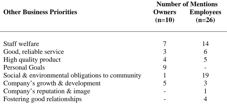 TABLE 6.9: SUMMARY OF ‘OTHER BUSINESS PRIORITIES’ 