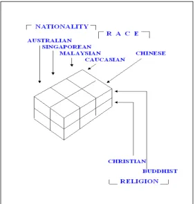 Figure 1.2: Factorial Design of the Combination of Seven Variables 