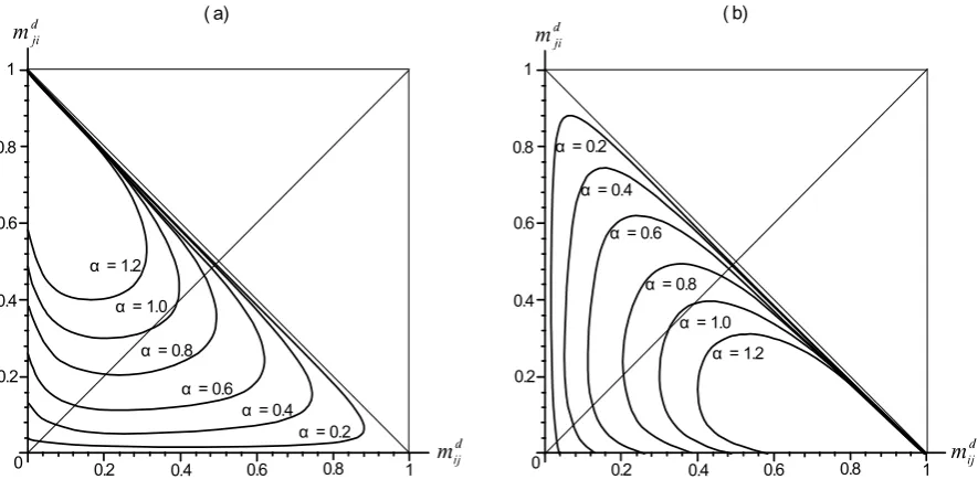 Figure 1: The sets Mi and Mj under various values of �.