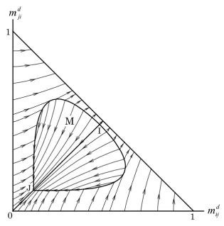 Figure 3: Dynamics under a …xed value of �.