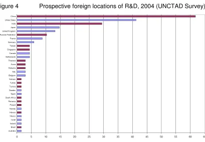 Figure 4 Prospective foreign locations of R&D, 2004 (UNCTAD Survey) 