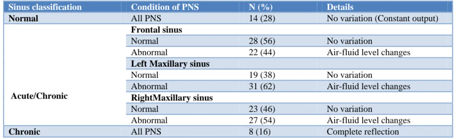 Table 1: Observation of PNS condition from serial chart (n=50). 