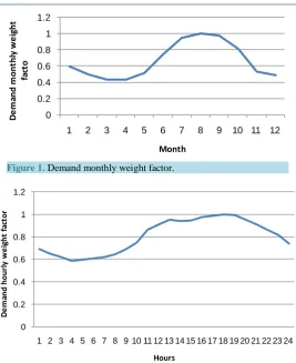 Figure 1. Demand monthly weight factor.                        