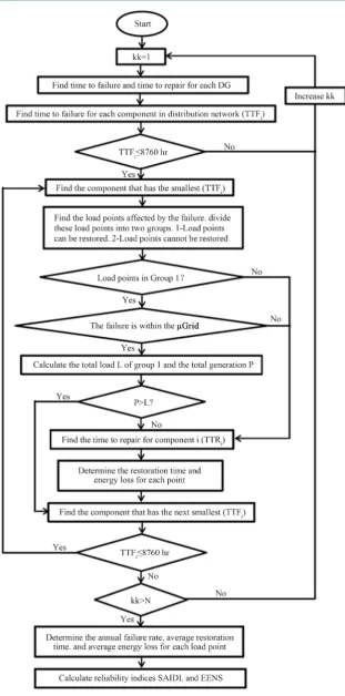 Figure 3. Flowchart of distribution system reliability evaluation with µ grids.           