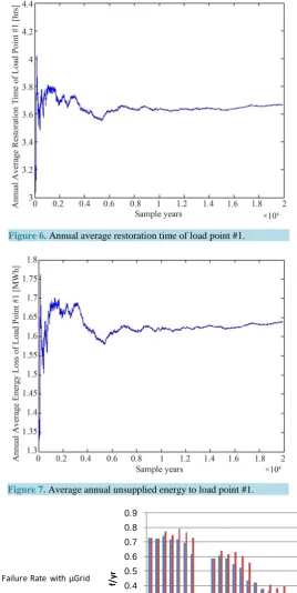 Figure 6. Annual average restoration time of load point #1.           