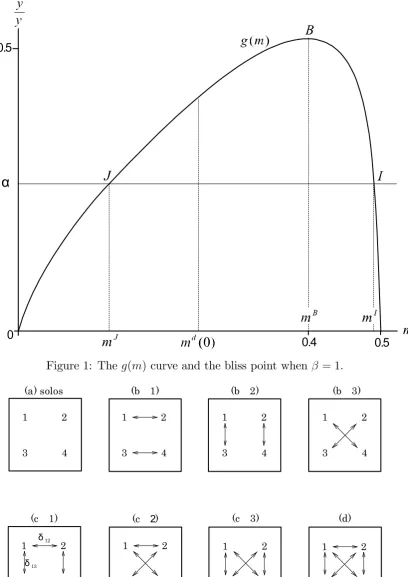 Figure 1: The g(m) curve and the bliss point when � = 1.