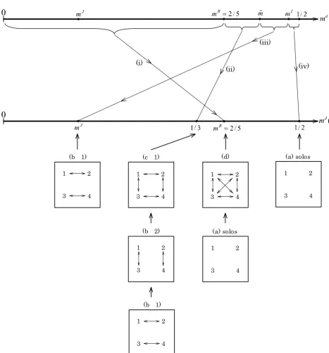 Figure 3: Correspondence between the initial point md(0) and the long-runequilibrium point md(1).