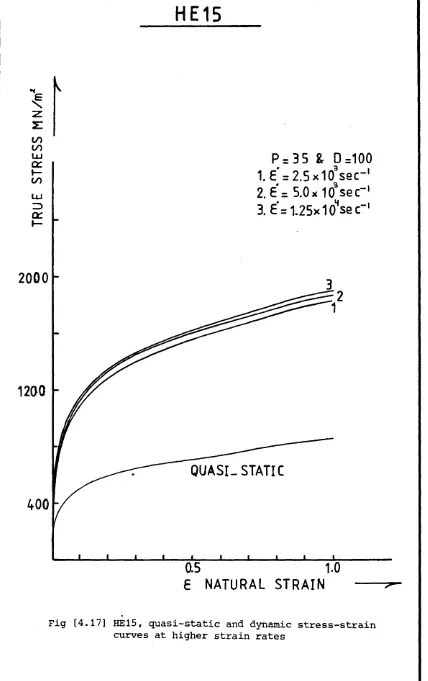 Fig [4.17] HE15, quasi-static and dynamic stress—strain 