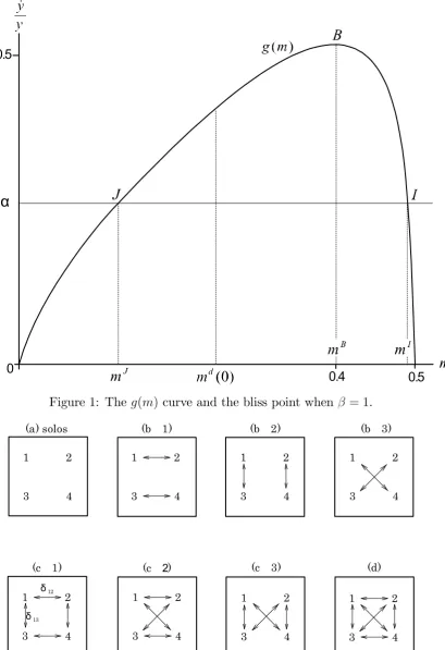 Figure 1: The g(m) curve and the bliss point when � = 1.