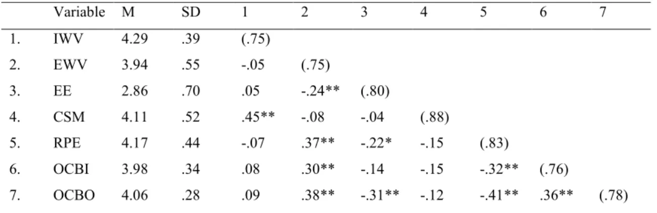 Table 2 Multiple Regressions 