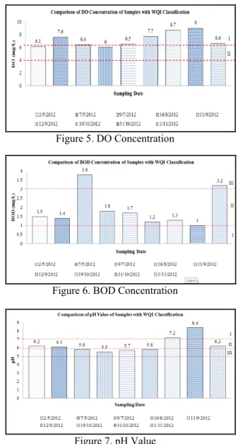 Figure 5. DO Concentration 