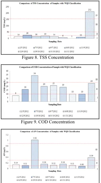 Figure 10. AN Concentration  UNITEN, Putrajaya Campus 