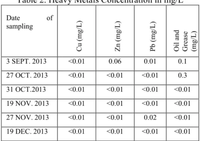 Table 2. Heavy Metals Concentration in mg/L 