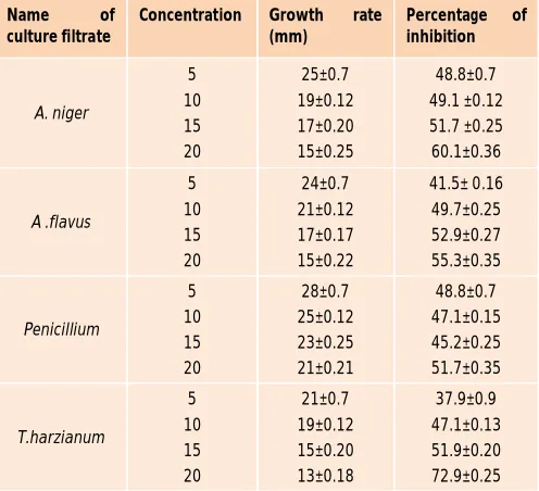 Table 1: Antagonistic effect of Trichoderma species against C. capsici 