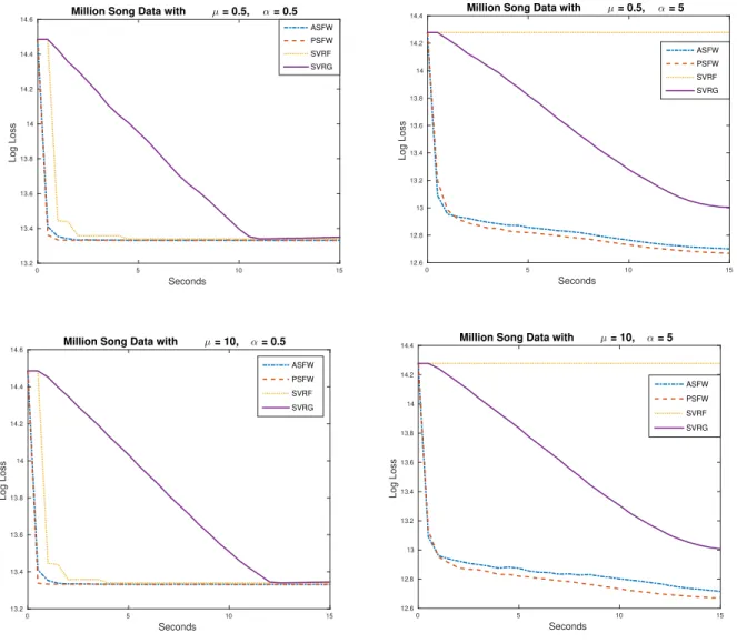 Figure 3.2: Comparisons between algorithms on million song dataset.