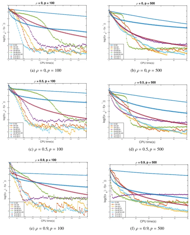 Figure 4.1: Experimental results for p = 100, 500 and varying ρ. The x-axis is the elapsed CPU time and the y-axis measures log( f (x) − f (x ∗ )).
