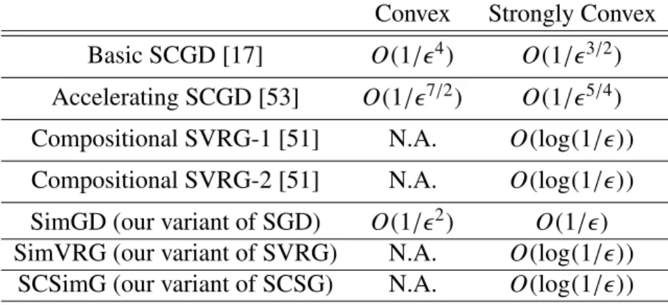 Table 5.1: Iteration complexity of different algorithms for solving smooth SCO problems.