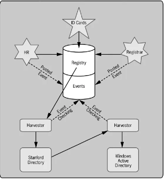 Figure C-1 shows the relationship between the many source systems and the central repository that integrates each of these source systems