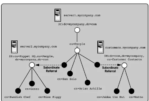 Figure 5-6. Distributed directory with multimaster replication in a ring topology