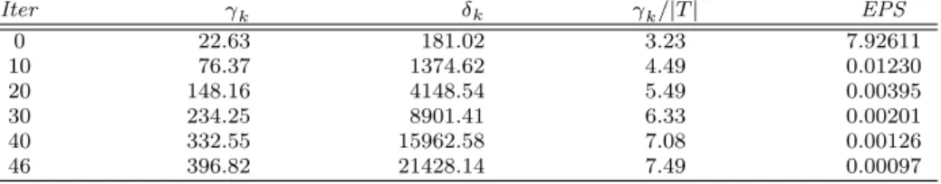 Table 5 {γ k } and {δ k } for the problem 4 in Table 4