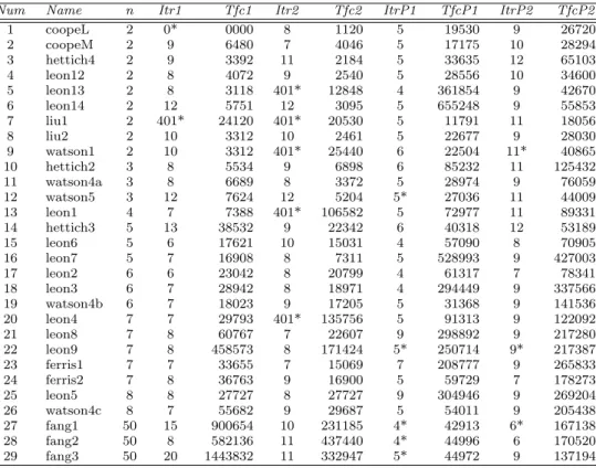 Table 6 Results for RPSALG1, RPSALG2, Penalty1 and Penalty2, dim T = 1,  = 0.001, (∗) indicates the failure of corresponding solver
