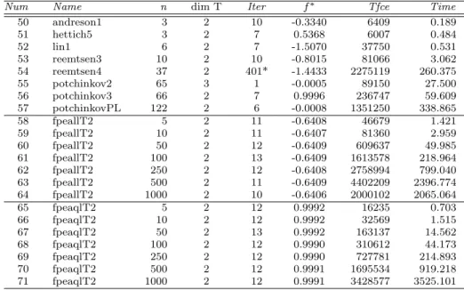 Table 9 Results for RPSALG1, dim T > 1,  = 0.001, (∗) indicates failure of the solver
