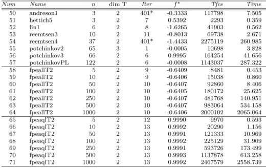 Table 10 Results for RPSALG2, dim T > 1,  = 0.001, (∗) indicates failure of the solver