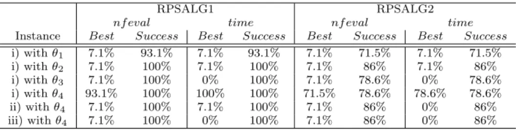 Table 3 Performance profile results for instance evaluations