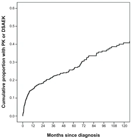 Figure 1 Kaplan–Meier cumulative risk of corneal surgery over time among patients diagnosed with Fuchs endothelial corneal dystrophy