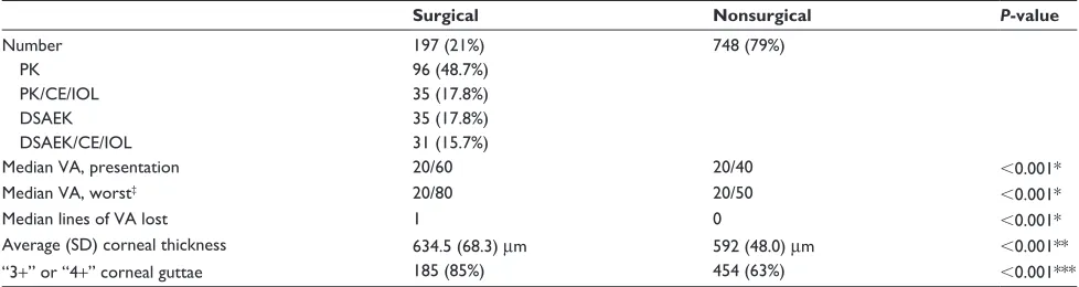 Figure 2 Preoperative visual acuity among surgical and nonsurgical patients with Fuchs endothelial corneal dystrophy