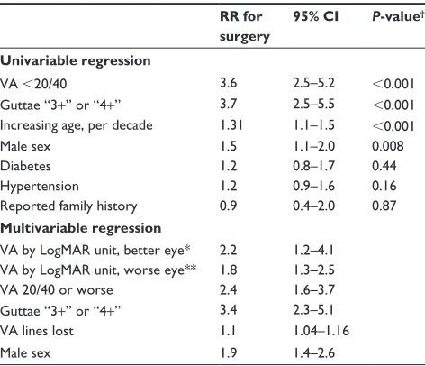 Table 4 risk factors for undergoing corneal surgery among patients with Fuchs endothelial corneal dystrophy