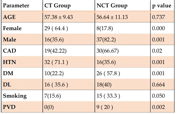 Figure 2: Flow chart showing distribution of study group patients into CT and NCT group and their further four subgroups