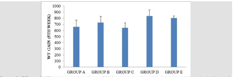 Figure 5: Effect of different concentrations of Xylanase supplementation on weight gain (g) in broil- broil-er chicks aftbroil-er 5th week