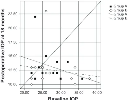 Figure 2 scatter plots illustrating the proportions of study participants in both groups who meet the criteria for success at 12 months.Notes: Diamonds represent group a (mitomycin C + bevacizumab); squares represent group B (mitomycin C).Abbreviation: iOP, intraocular pressure.