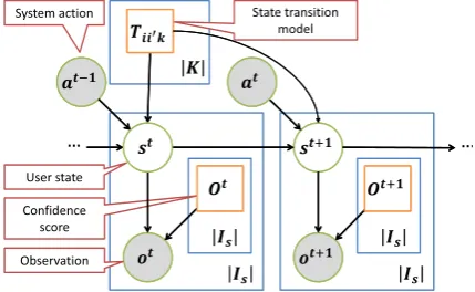Figure 2: Graphical model of user state sequencesgiven system actionsmodel shows user behavior that is observed from at  −1 and a t 