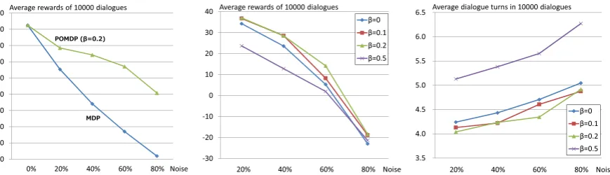 Figure 3:Average rewards of10000 dialogues between the ob-tained dialogue manager and theuser simulator.Figure 4: The effect of forgettingfactor βas regards the average re-wards of 10000 dialogues.Figure 5: The effect of forgettingfactor βas regards the average di-alogue turns of 10000 dialogues.