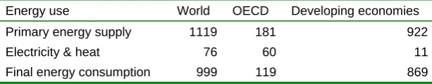 Table 3. Biomass and Energy, 2002 and 2030 