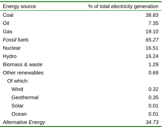 Table 2. Shares of World Electricity Generation in 2002 