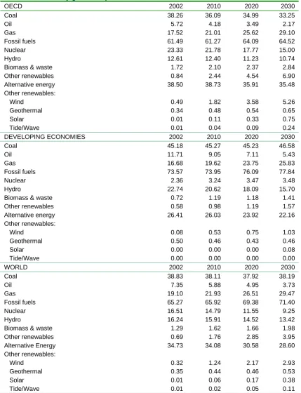 Table 4. IEA Reference Scenario for Sources of Electricity Generated, 2002 to 2030 (%  shares of electricity generated) 