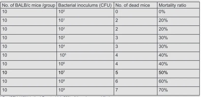 Table 2 Shows the results of LD 50  determination