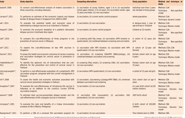 Table 2: Study characteristics of pharmacoeconomic studies of vaccination in Southeast Asia 