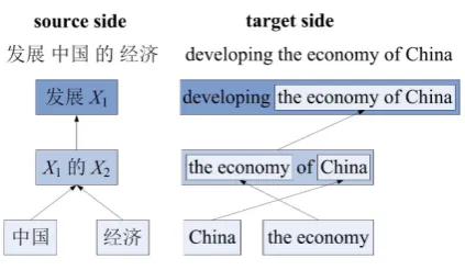 Figure 2: Example of derivation trees in forcedecoding.To give better illustration, the non-terminal rules from parent nodes are combinedwith the rules from child nodes on the target side.
