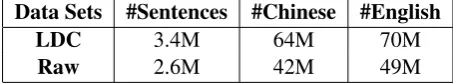 Table 1: Numbers of sentences and words for theparallel and comparable corpora.