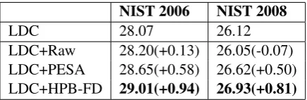 Table 3: The translation performance with differ-ent training data. BLEU score gains are signiﬁcantwith p <.0 01.