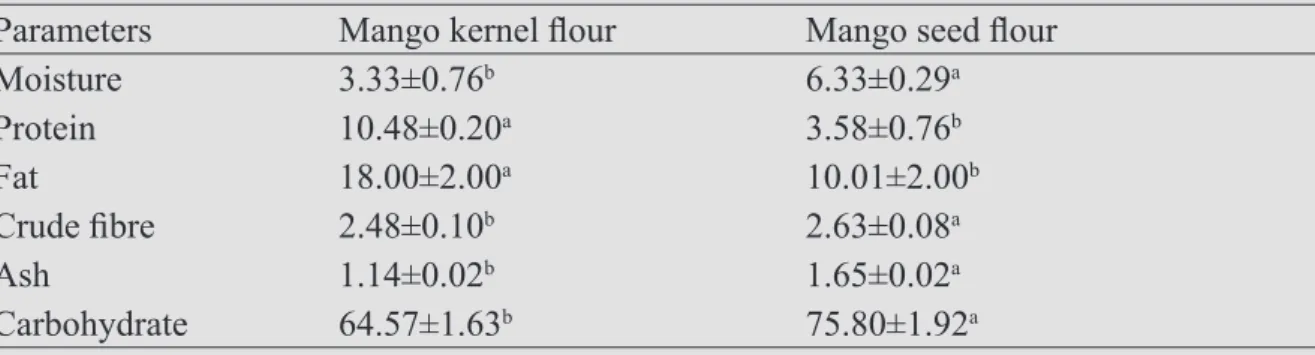 Table 2: Proximate composition (%) of mango kernel and seed flour Parameters  Mango kernel flour Mango seed flour