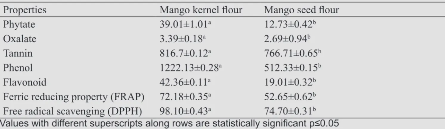 Table 5: Phytochemical and antioxidant (mg/100g) properties of mango kernel and seed flour Properties  Mango kernel flour Mango seed flour