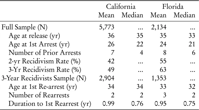 Table 1: Descriptive Statistics of the California and Florida SamplesUsed in the Analysis.