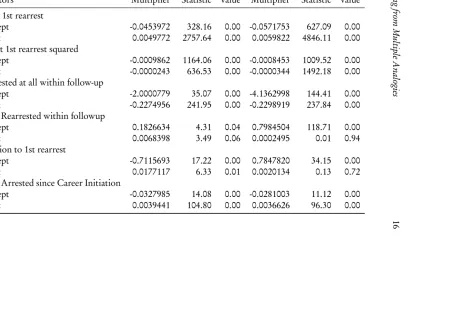 Table 2: Multiple Analogy Models of Criminal Recidivism in California, Parameter Estimates and Statisti-cal Signiﬁcance for Two-year and Three-year Follow-up Models.