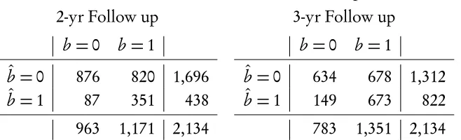 Table 4: Out-of-Sample Predictive Efﬁcacy of Multiple AnalogyModels, California Models Assessed on Florida Sample.